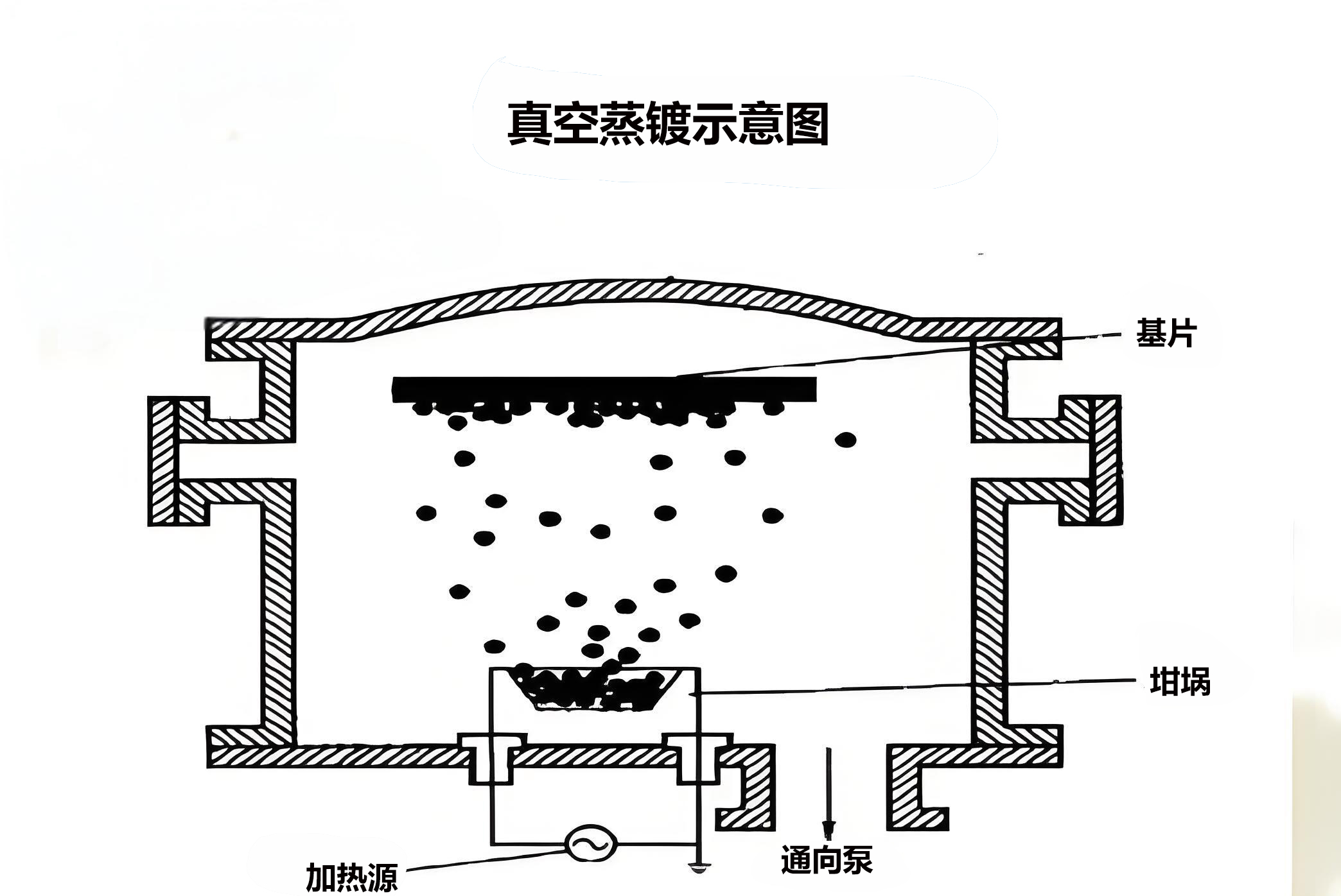 蒸鍍?yōu)楹我诟哒婵諚l件下進(jìn)行？